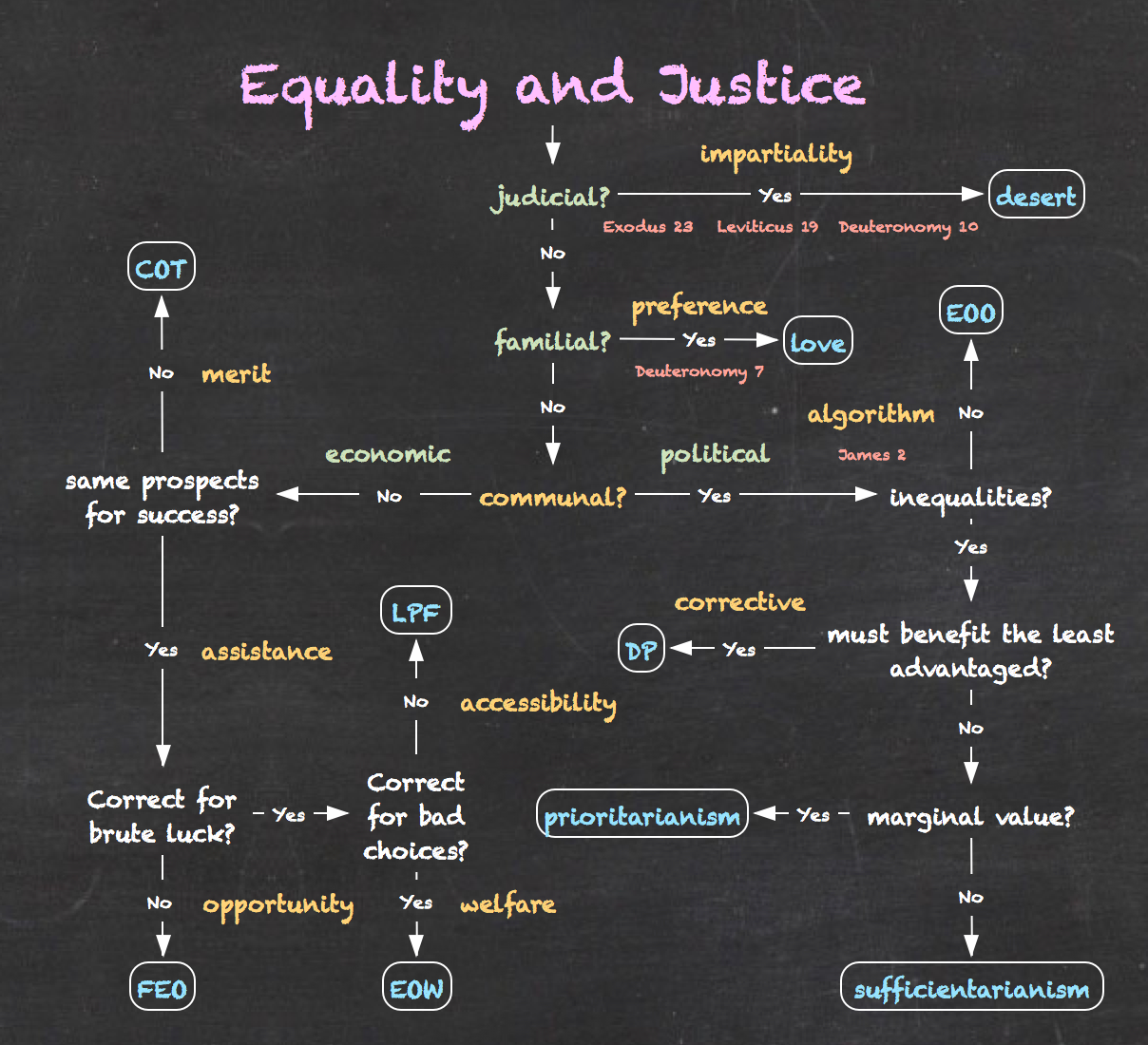 equality-and-justice-the-flowchart