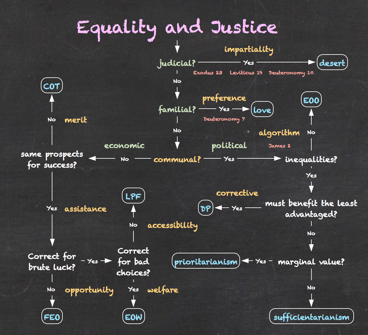 Equality and Justice: The Flowchart