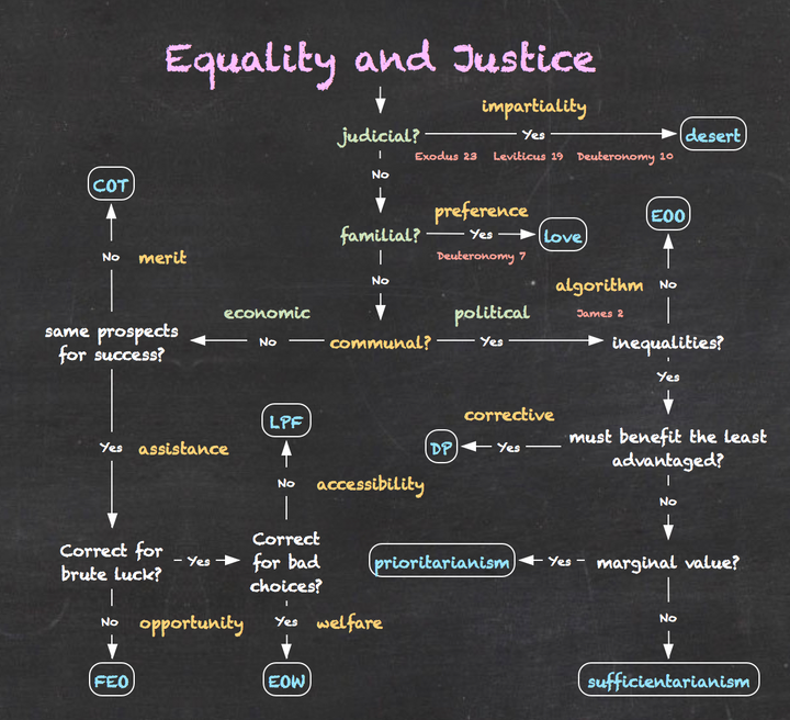Equality and Justice: The Flowchart